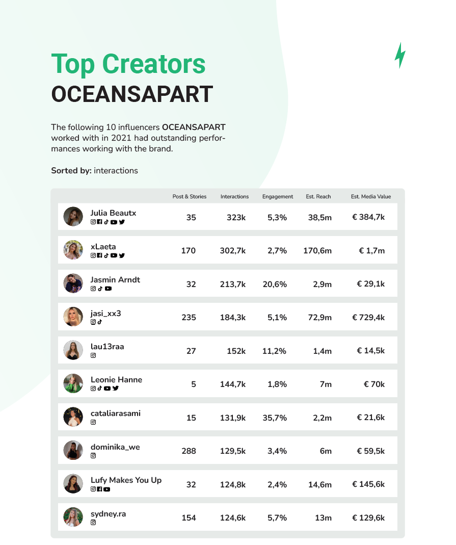 top creators of oceansapart